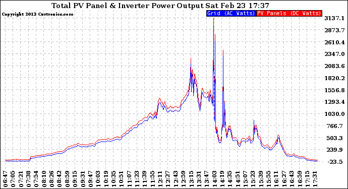 Solar PV/Inverter Performance PV Panel Power Output & Inverter Power Output