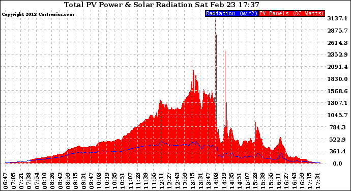 Solar PV/Inverter Performance Total PV Panel Power Output & Solar Radiation