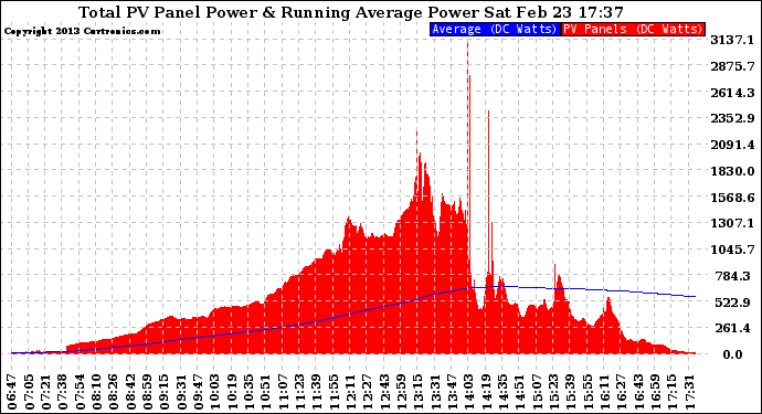 Solar PV/Inverter Performance Total PV Panel & Running Average Power Output