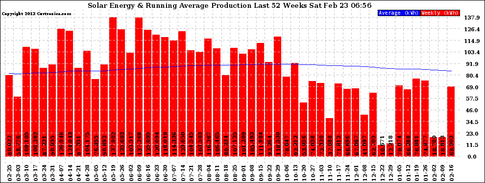 Solar PV/Inverter Performance Weekly Solar Energy Production Running Average Last 52 Weeks