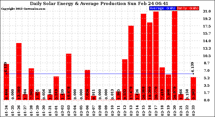 Solar PV/Inverter Performance Daily Solar Energy Production