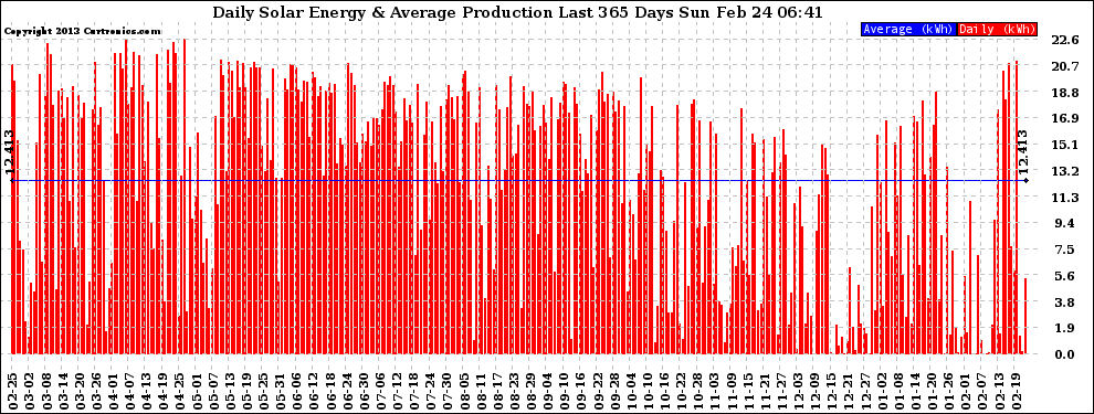 Solar PV/Inverter Performance Daily Solar Energy Production Last 365 Days