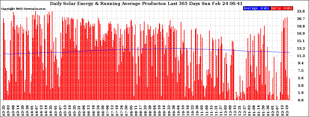 Solar PV/Inverter Performance Daily Solar Energy Production Running Average Last 365 Days