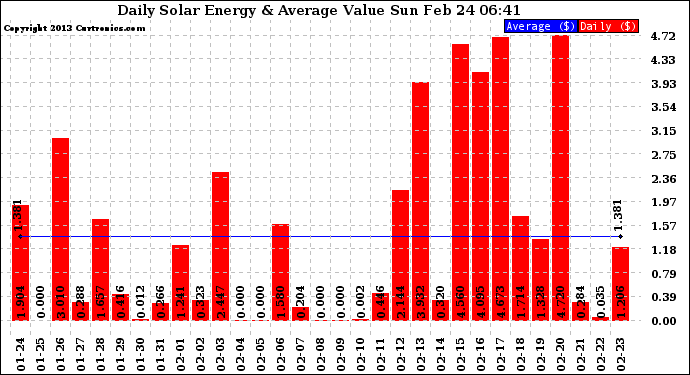 Solar PV/Inverter Performance Daily Solar Energy Production Value