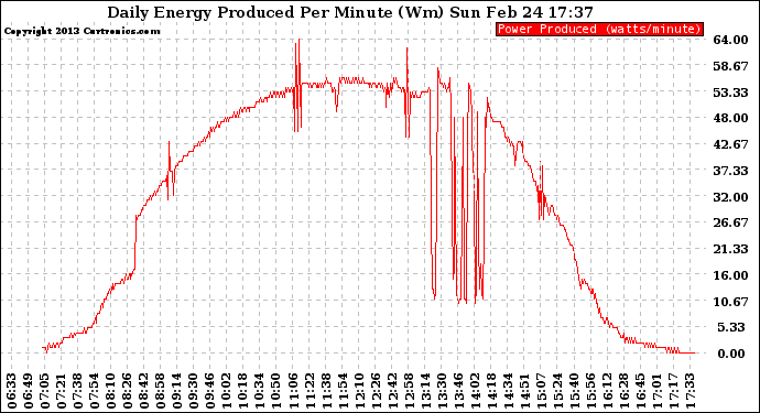 Solar PV/Inverter Performance Daily Energy Production Per Minute