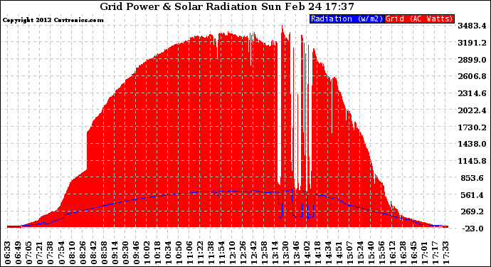 Solar PV/Inverter Performance Grid Power & Solar Radiation