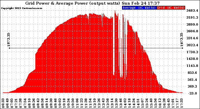 Solar PV/Inverter Performance Inverter Power Output