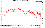 Solar PV/Inverter Performance Grid Voltage