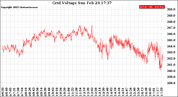 Solar PV/Inverter Performance Grid Voltage