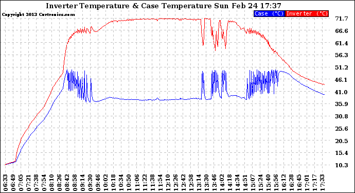 Solar PV/Inverter Performance Inverter Operating Temperature