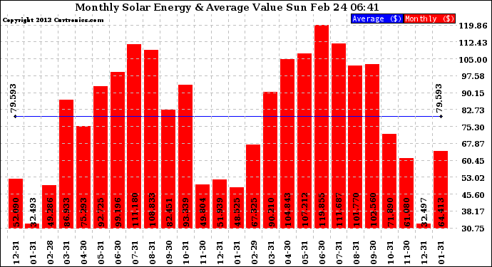 Solar PV/Inverter Performance Monthly Solar Energy Production Value