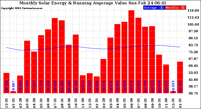 Solar PV/Inverter Performance Monthly Solar Energy Production Value Running Average