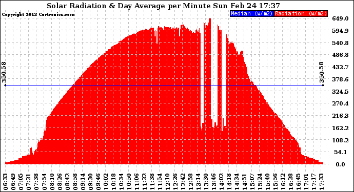 Solar PV/Inverter Performance Solar Radiation & Day Average per Minute