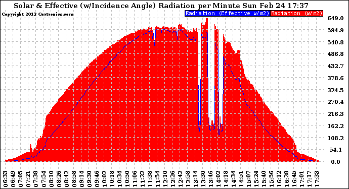 Solar PV/Inverter Performance Solar Radiation & Effective Solar Radiation per Minute