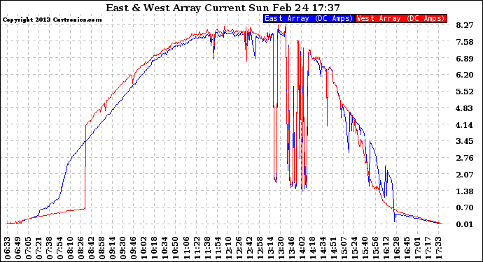 Solar PV/Inverter Performance Photovoltaic Panel Current Output