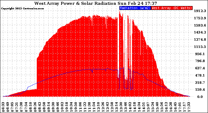 Solar PV/Inverter Performance West Array Power Output & Solar Radiation