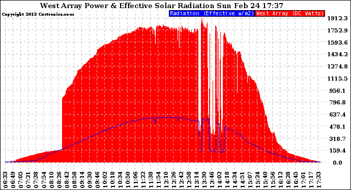 Solar PV/Inverter Performance West Array Power Output & Effective Solar Radiation