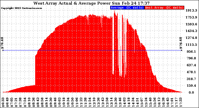 Solar PV/Inverter Performance West Array Actual & Average Power Output