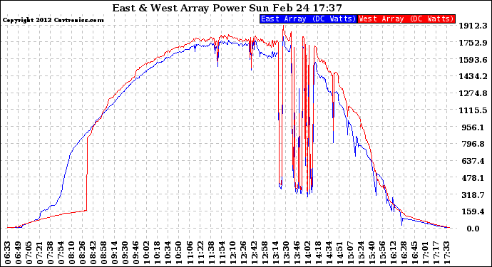 Solar PV/Inverter Performance Photovoltaic Panel Power Output