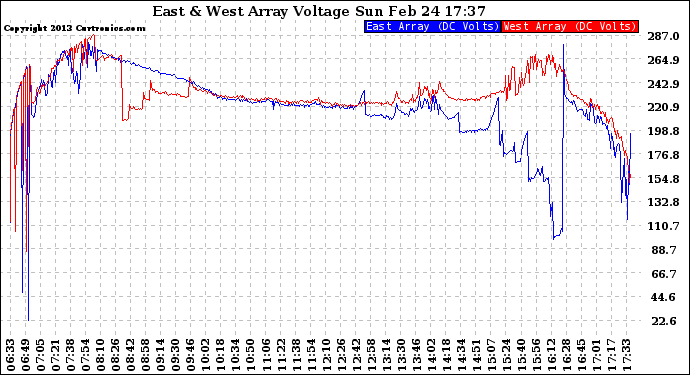 Solar PV/Inverter Performance Photovoltaic Panel Voltage Output