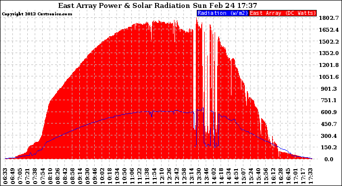 Solar PV/Inverter Performance East Array Power Output & Solar Radiation