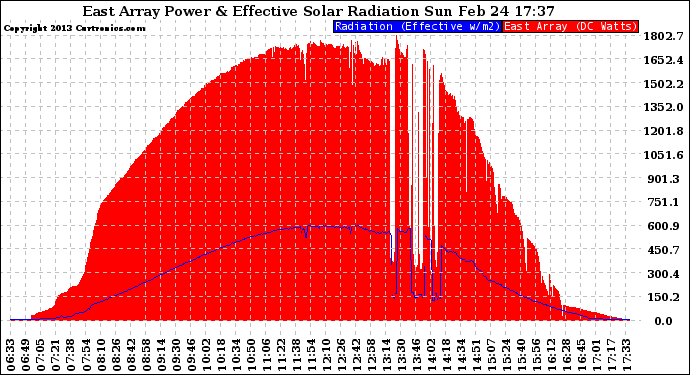 Solar PV/Inverter Performance East Array Power Output & Effective Solar Radiation