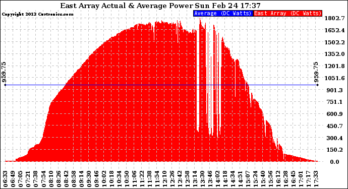 Solar PV/Inverter Performance East Array Actual & Average Power Output