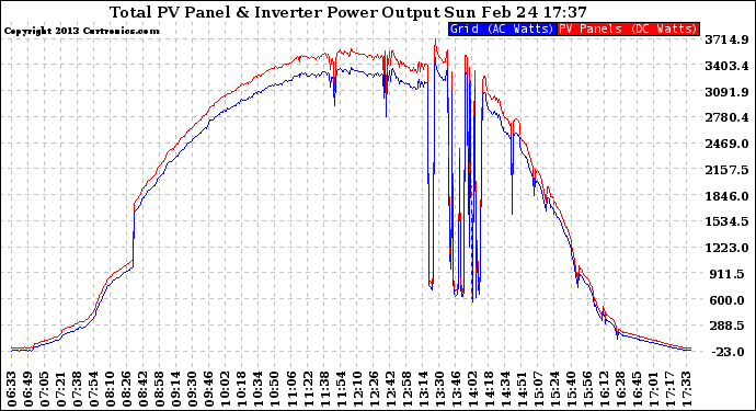 Solar PV/Inverter Performance PV Panel Power Output & Inverter Power Output