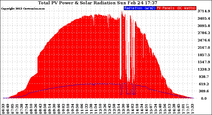 Solar PV/Inverter Performance Total PV Panel Power Output & Solar Radiation