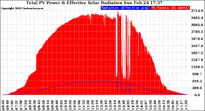 Solar PV/Inverter Performance Total PV Panel Power Output & Effective Solar Radiation