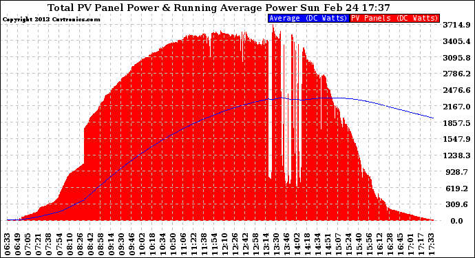 Solar PV/Inverter Performance Total PV Panel & Running Average Power Output