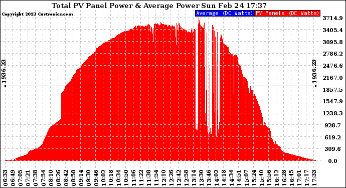 Solar PV/Inverter Performance Total PV Panel Power Output