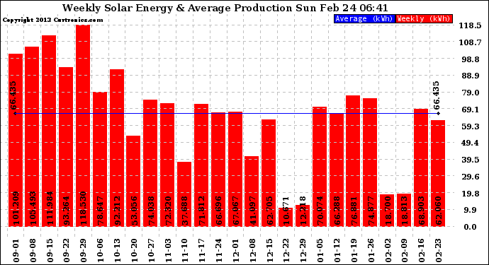 Solar PV/Inverter Performance Weekly Solar Energy Production