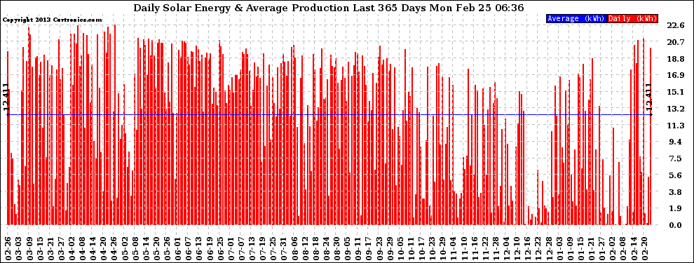 Solar PV/Inverter Performance Daily Solar Energy Production Last 365 Days