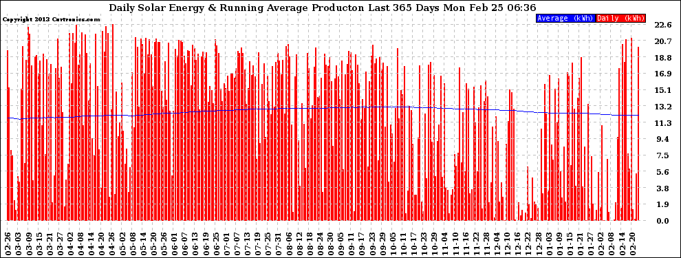 Solar PV/Inverter Performance Daily Solar Energy Production Running Average Last 365 Days