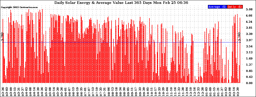 Solar PV/Inverter Performance Daily Solar Energy Production Value Last 365 Days