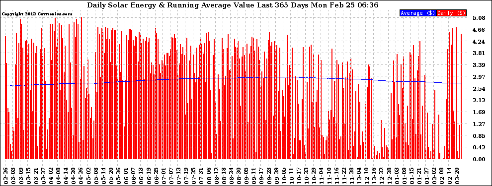 Solar PV/Inverter Performance Daily Solar Energy Production Value Running Average Last 365 Days