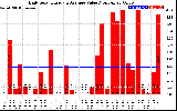 Solar PV/Inverter Performance Daily Solar Energy Production Value