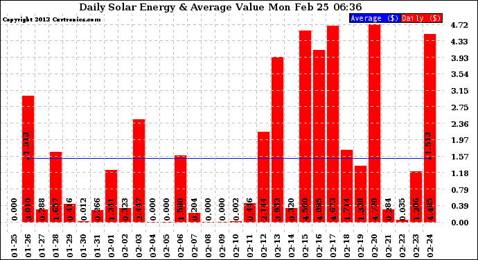 Solar PV/Inverter Performance Daily Solar Energy Production Value