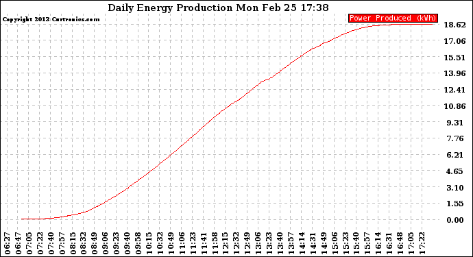 Solar PV/Inverter Performance Daily Energy Production