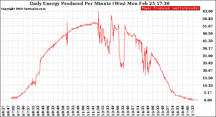 Solar PV/Inverter Performance Daily Energy Production Per Minute