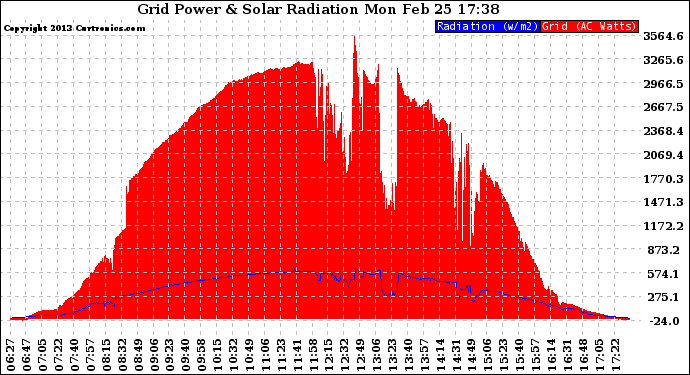 Solar PV/Inverter Performance Grid Power & Solar Radiation