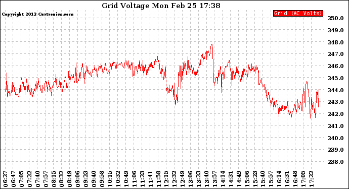 Solar PV/Inverter Performance Grid Voltage