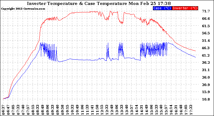 Solar PV/Inverter Performance Inverter Operating Temperature