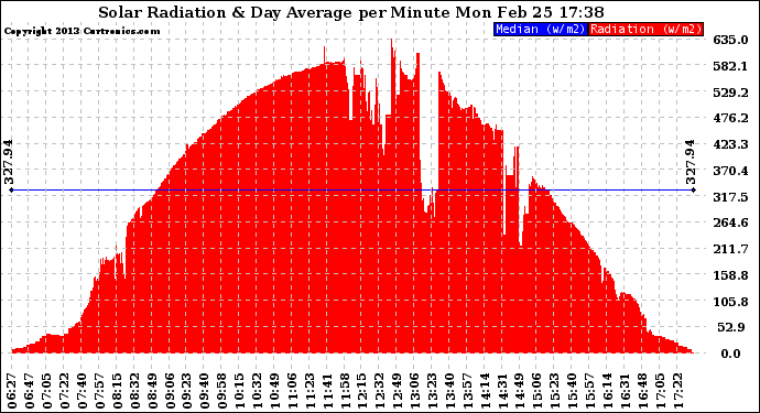 Solar PV/Inverter Performance Solar Radiation & Day Average per Minute