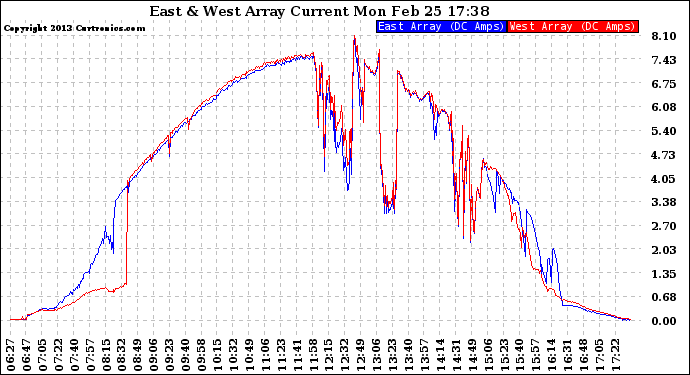 Solar PV/Inverter Performance Photovoltaic Panel Current Output