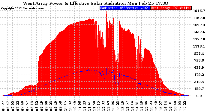 Solar PV/Inverter Performance West Array Power Output & Effective Solar Radiation