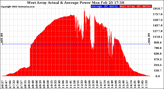 Solar PV/Inverter Performance West Array Actual & Average Power Output