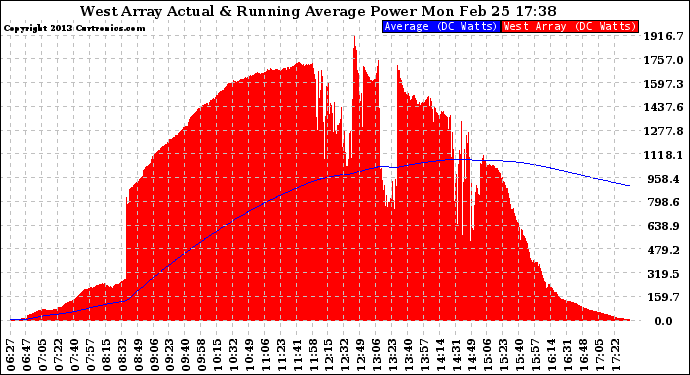 Solar PV/Inverter Performance West Array Actual & Running Average Power Output