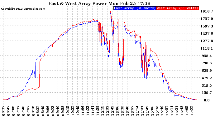 Solar PV/Inverter Performance Photovoltaic Panel Power Output